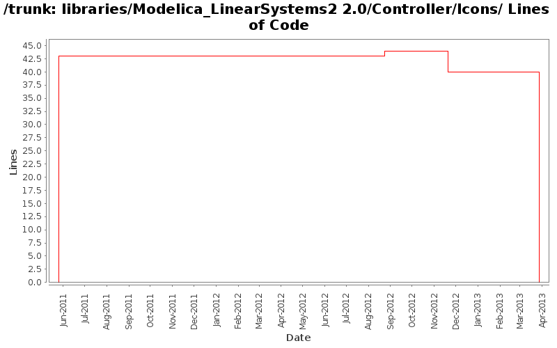 libraries/Modelica_LinearSystems2 2.0/Controller/Icons/ Lines of Code